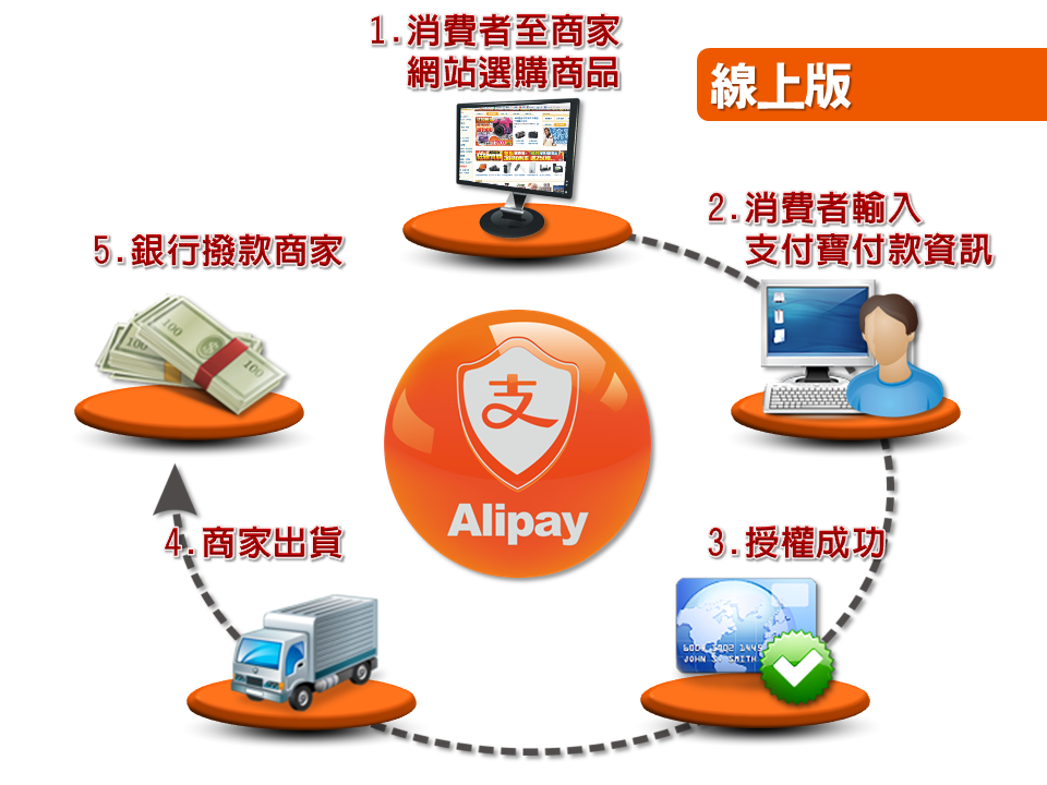 alipay online 線上